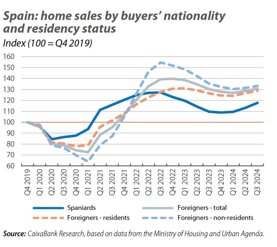 Spain: home sales by buyers’ nationality and residency status