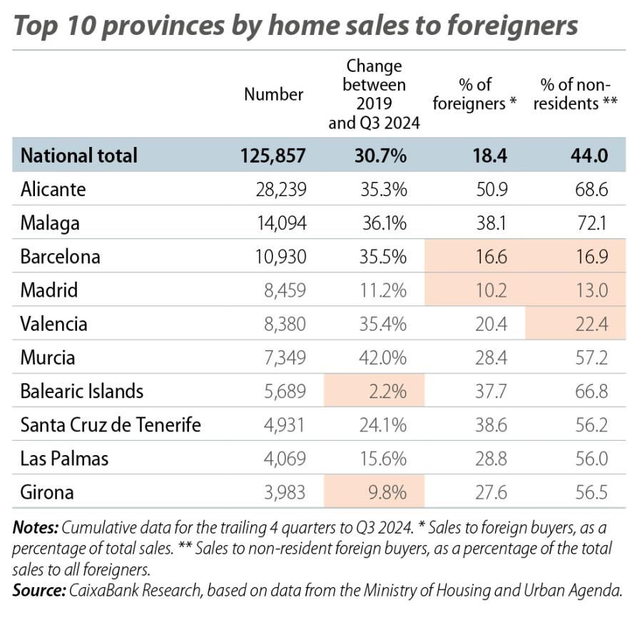 Top 10 provinces by home sales to foreigners