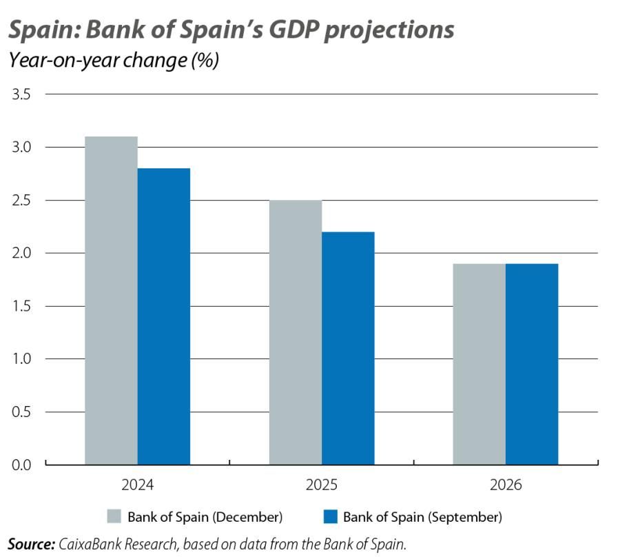 Spain: Bank of Spain’s GDP projections