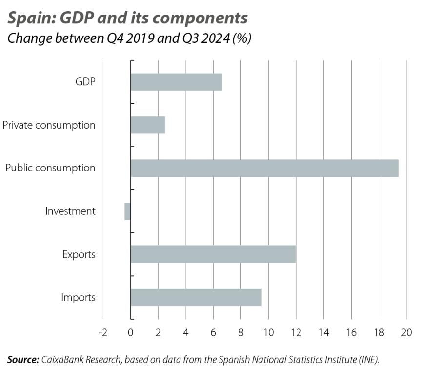 Spain: GDP and its components