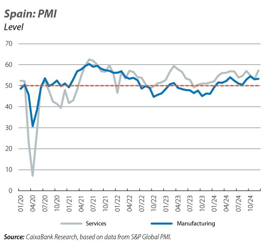 Spain: PMI