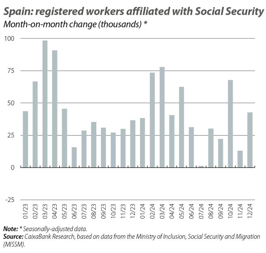 Spain: registered workers affiliated with Social Security