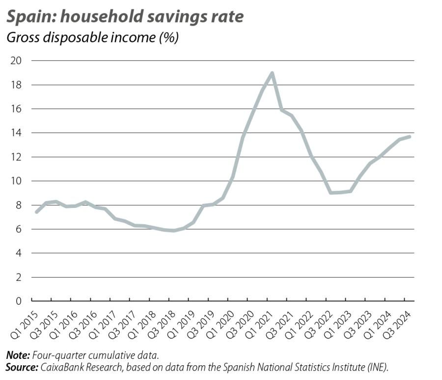 Spain: household savings rate