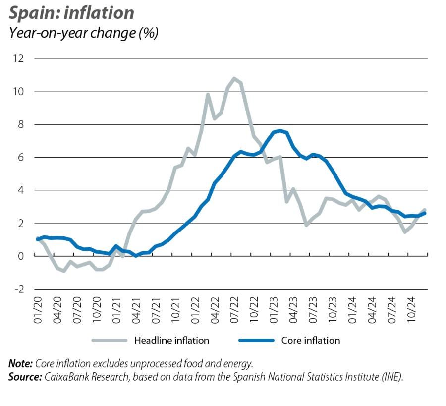 Spain: inflation