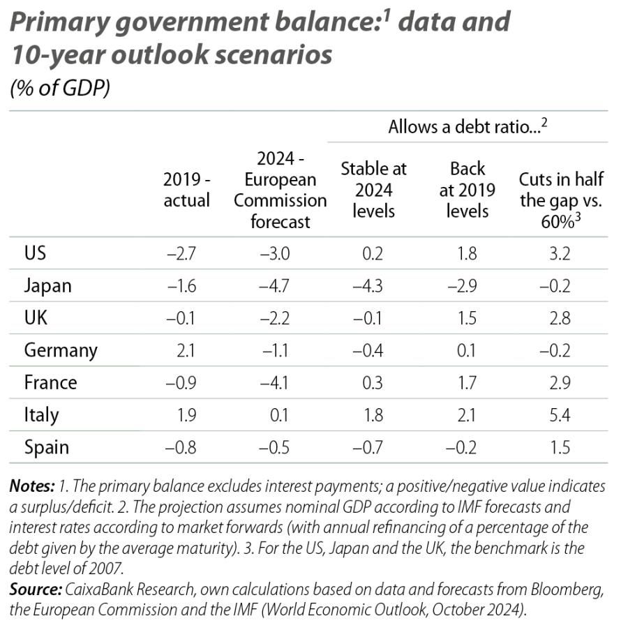 Primary government balance: data and 10-year outlook scenarios