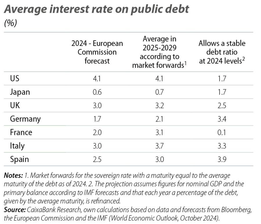 Average interest rate on public debt