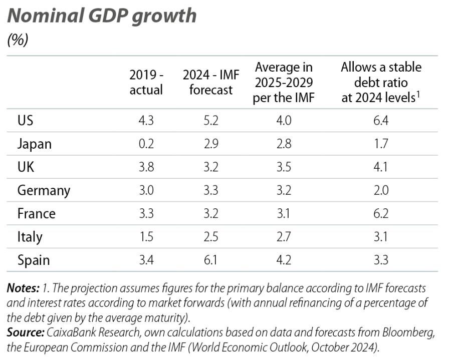 Nominal GDP growth
