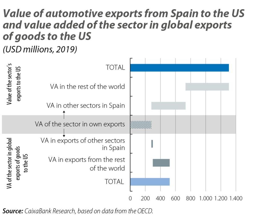Value of automotive exports from Spain to the US and value added of the sector in global exports of goods to the US