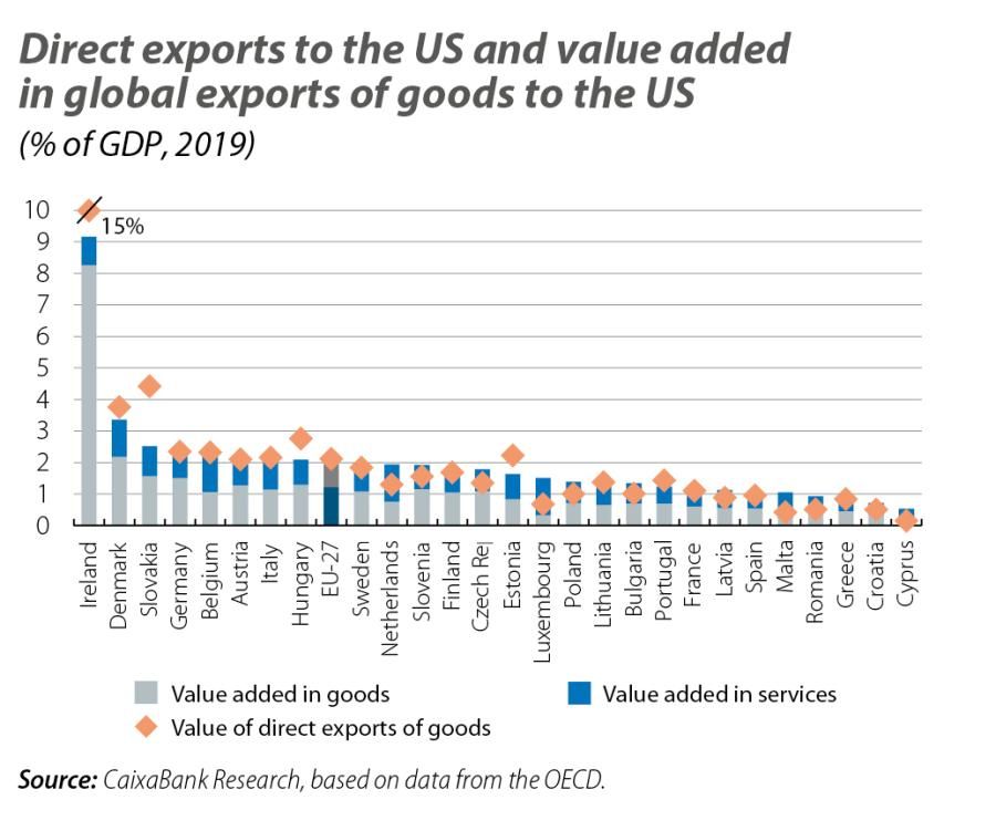 Direct exports to the US and value add ed in global exports of goods to the US