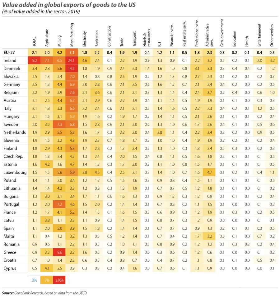 Value added in global exports of goods to the US
