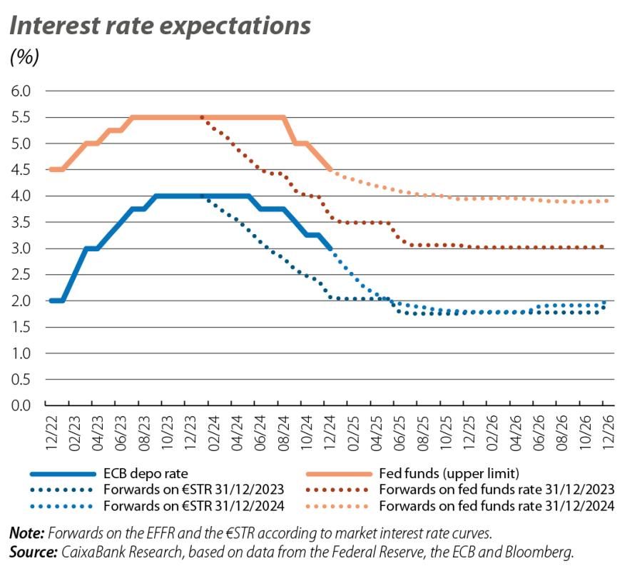 Interest rate expectations