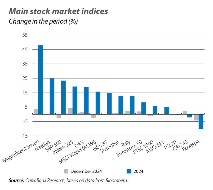 Main stock market indices