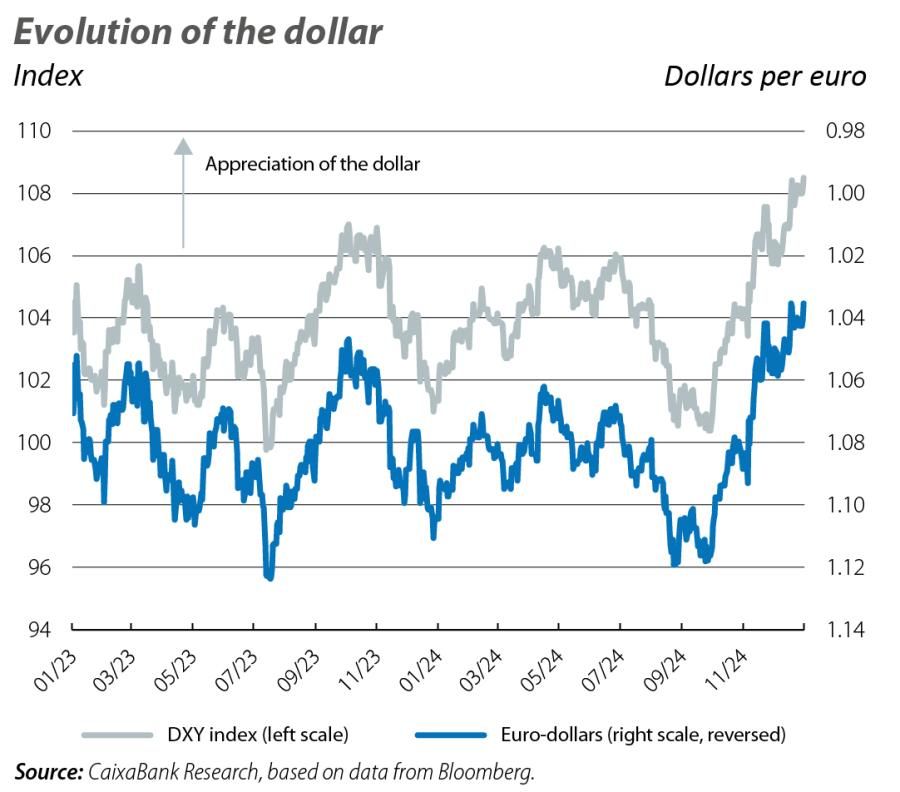 Evolution of the dollar