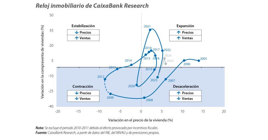 Reloj inmobiliario de CaixaBank Research