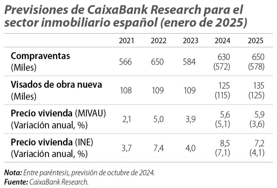 Previsiones de CaixaBank Research para el sector inmobiliario español (enero de 2025)