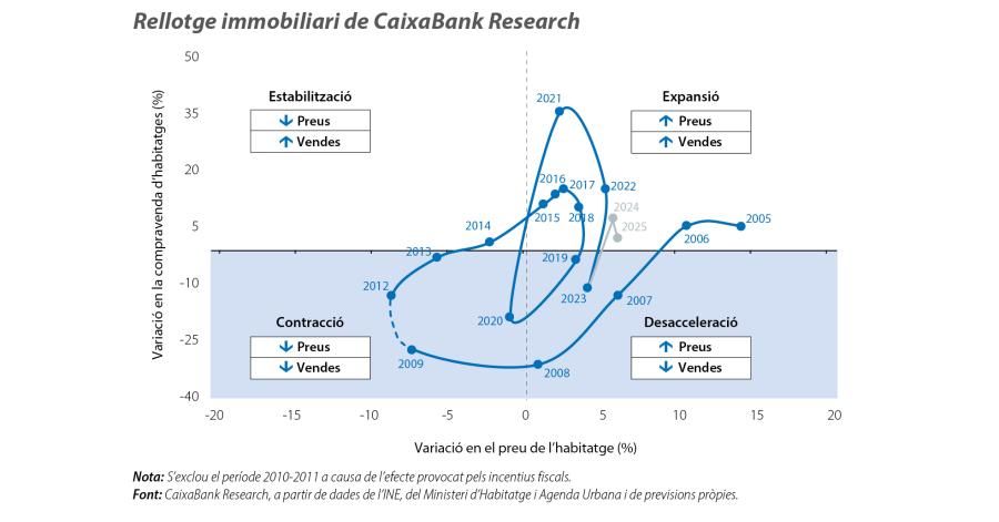 Rellotge immobiliari de CaixaBank Research