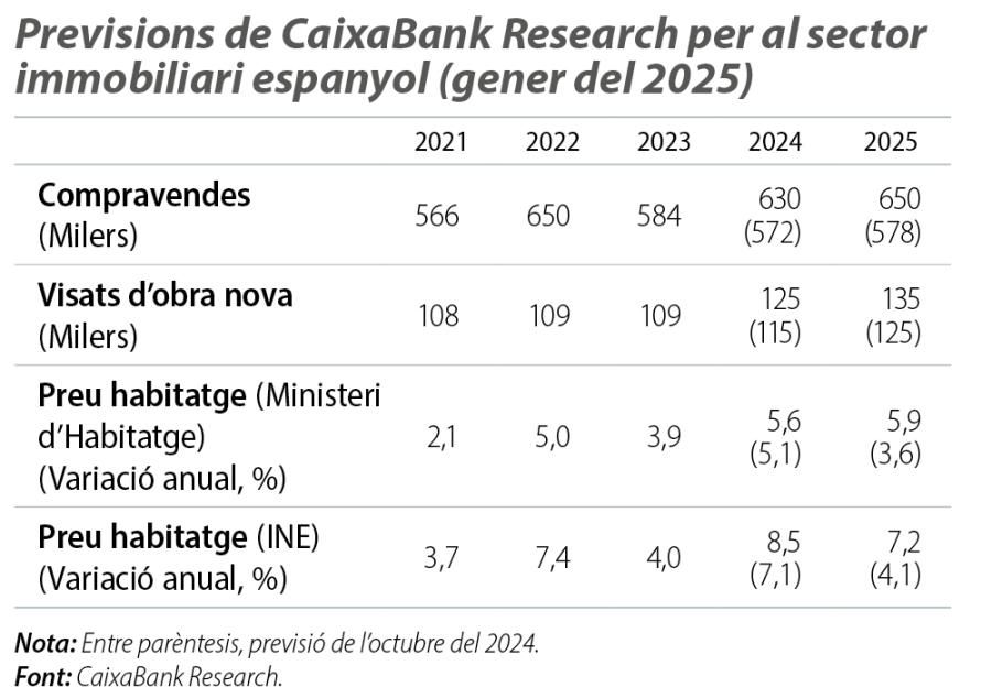 Previsions de CaixaBank Research per al sector immobiliari espanyol (gener del 2025)