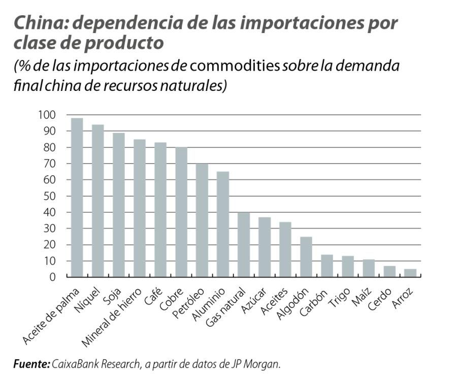 China: dependencia de las importaciones por clase de producto