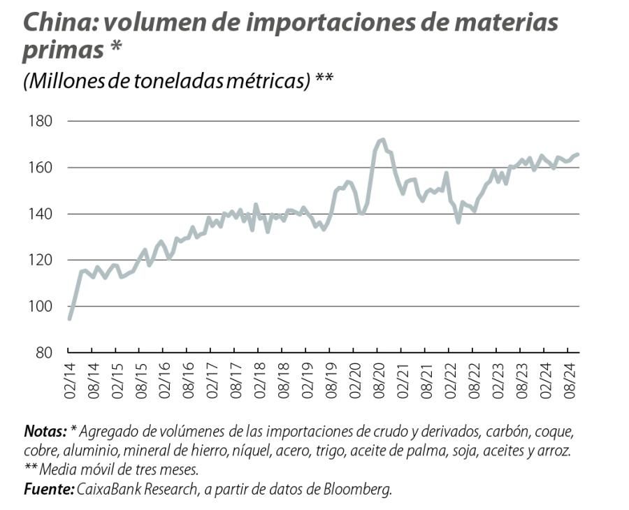 China: volumen de importaciones de materias primas