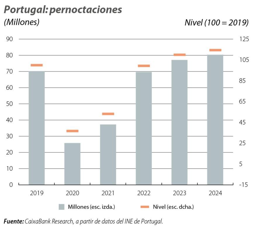 Portugal: pernoctaciones