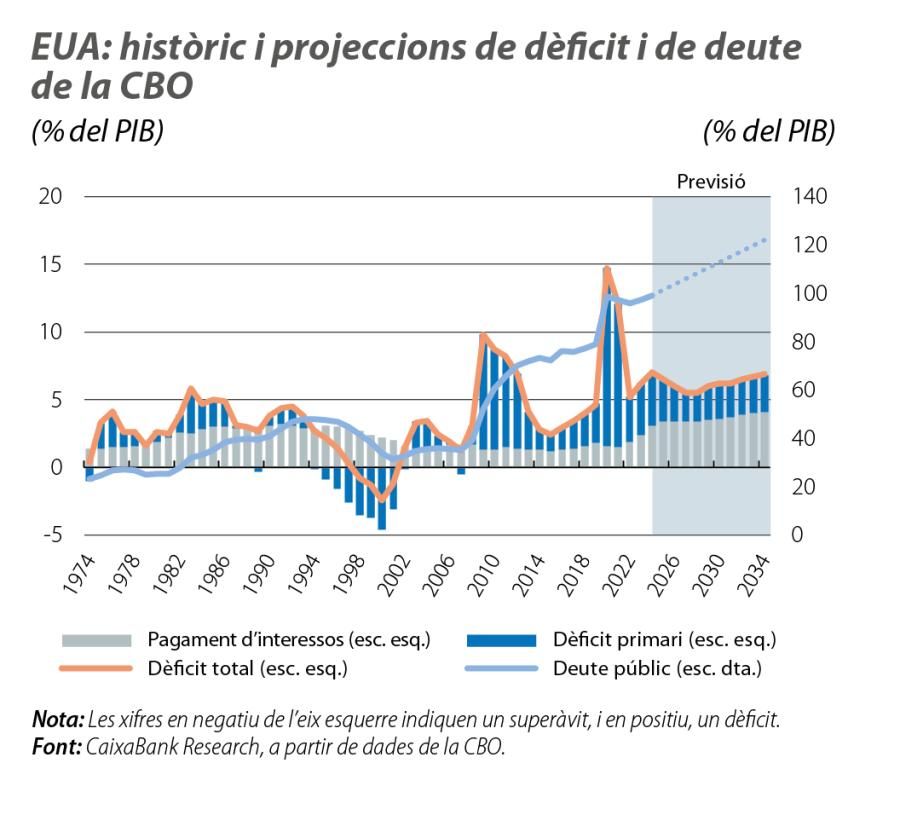 EUA: històric i projeccions de dèficit i de de ute de la CBO