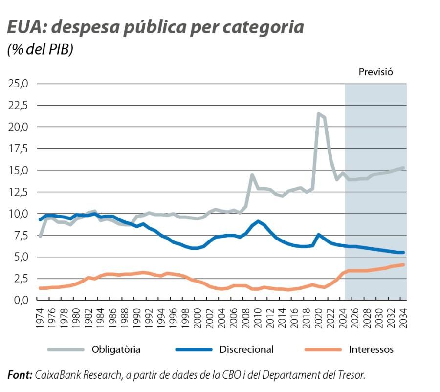 EUA: despesa pública per categoria