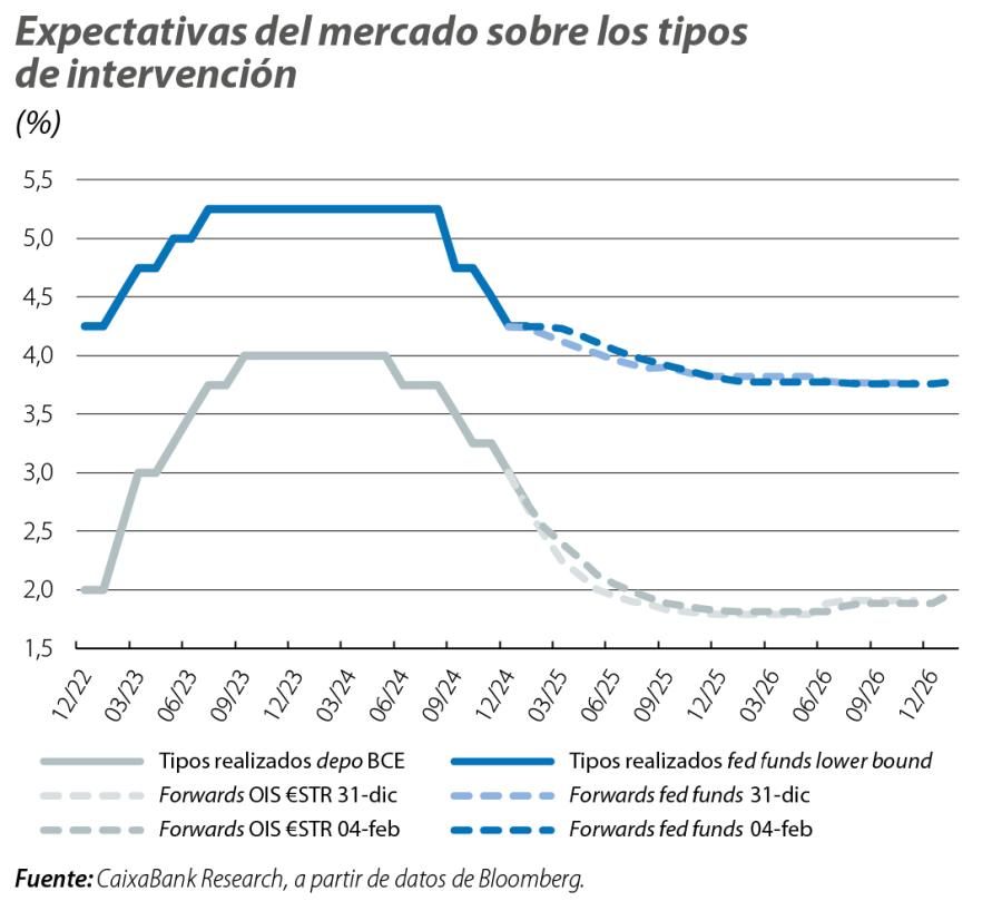 Expectativas del mercado sobre los tipos de intervención