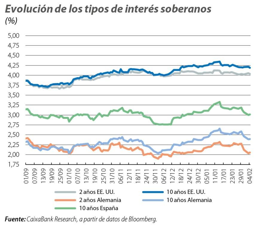 Evolución de los tipos de interés soberanos