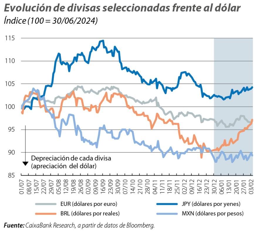 Evolución de divisas seleccionadas frente al dólar