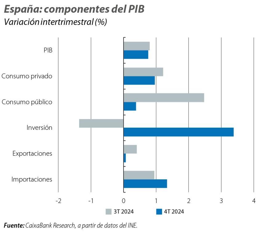España: componentes del PIB