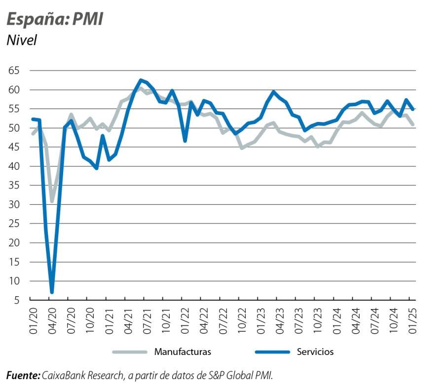 España: PMI