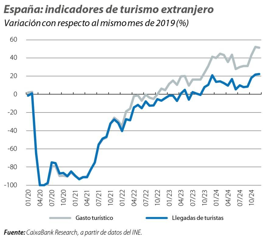 España: indicadores de turismo extranjero
