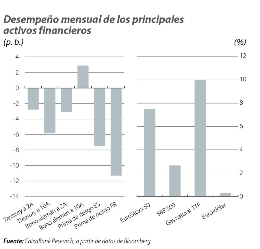 Desempeño mensual de los principales activos financieros