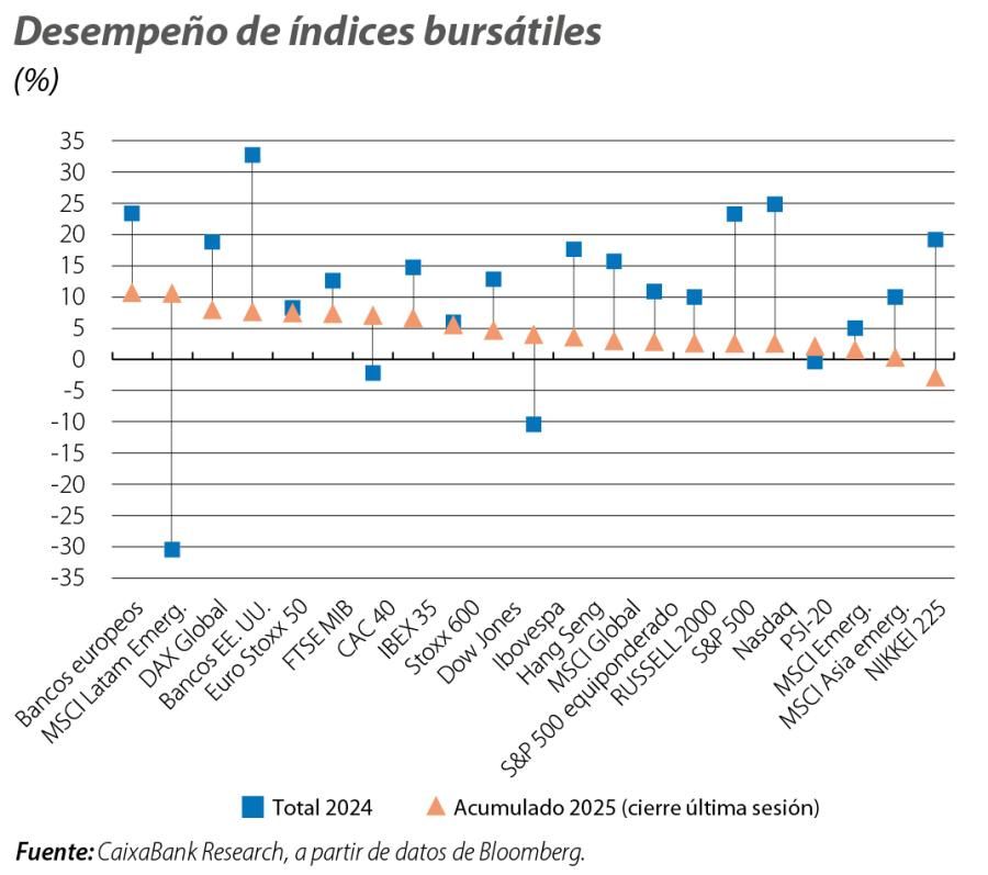 Desempeño de índices bursátiles