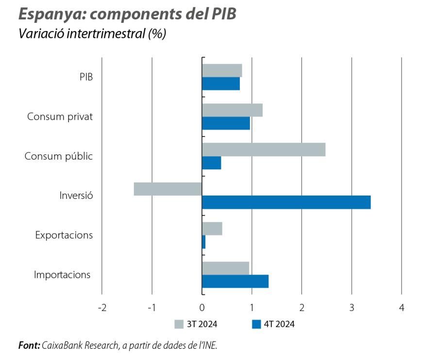 Espanya: components del PIB