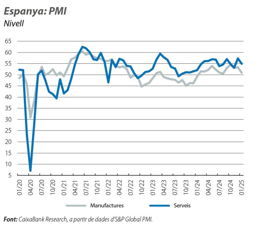 Espanya: PMI