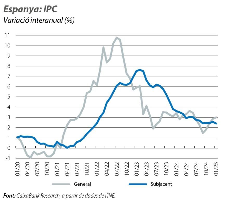 Espanya: IPC
