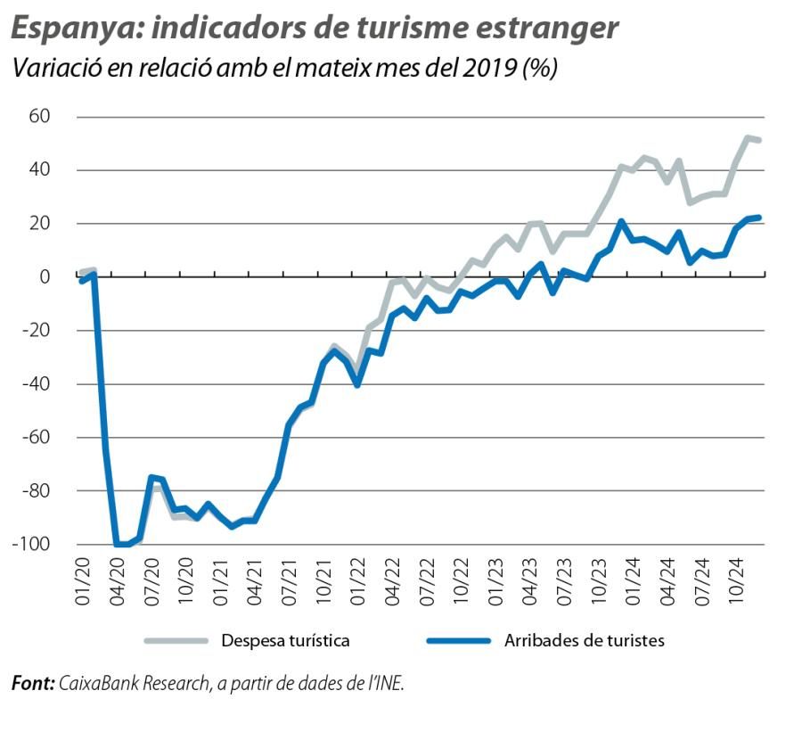 Espanya: indicadors de turisme estranger