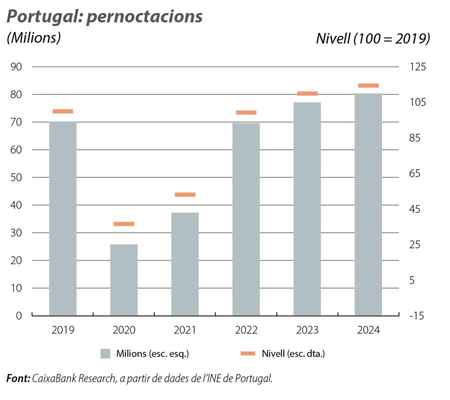 Portugal: pernoctacions