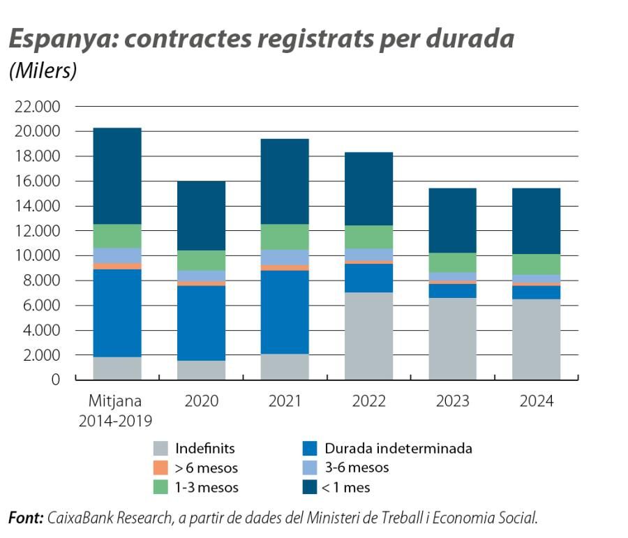 Espanya: contractes registrats per durada