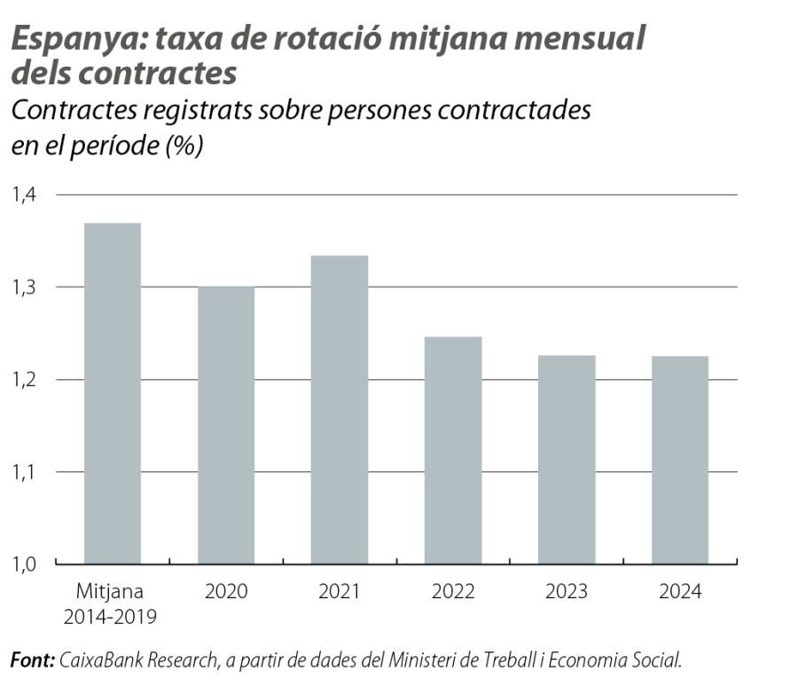 Espanya: taxa de rotació mitjana mensual dels contractes