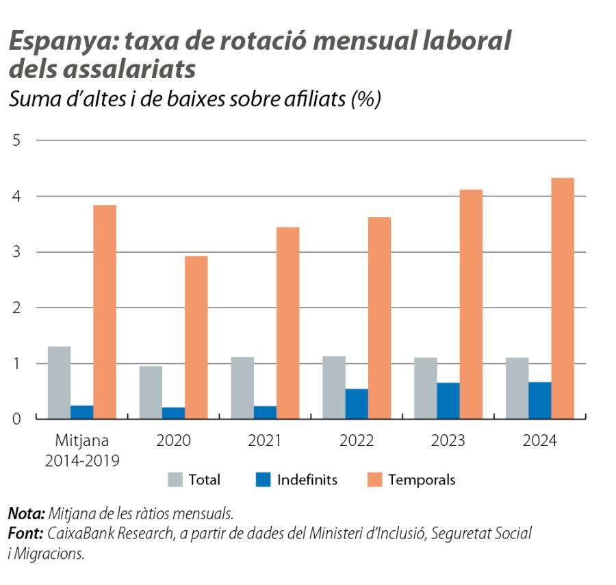 Espanya: taxa de rotació mensual laboral dels assalariats