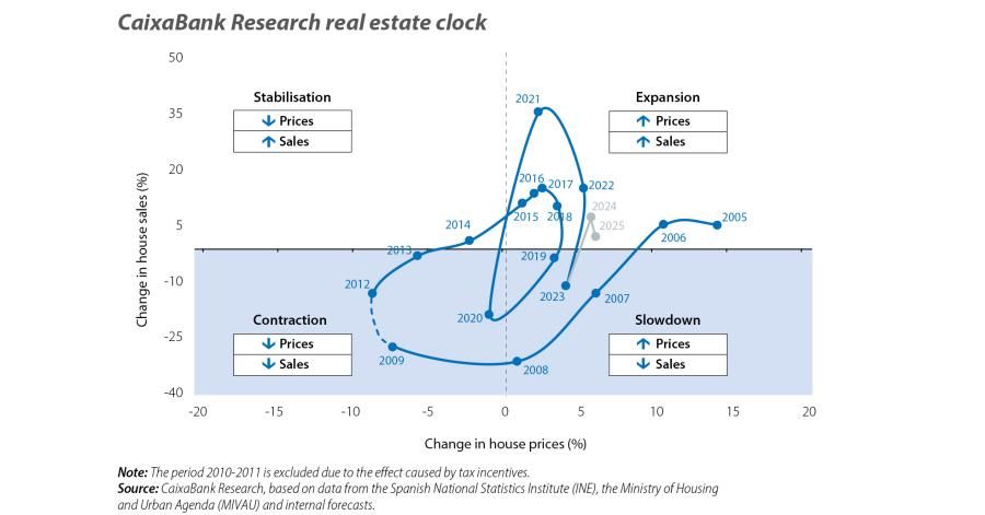 CaixaBank Research real estate clock