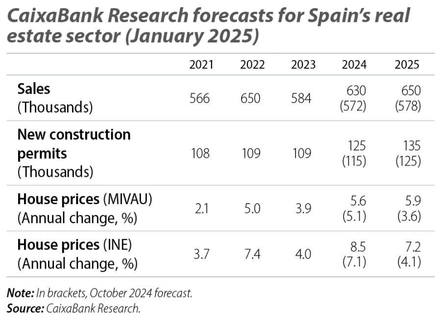 CaixaBank Research forecasts for Spain’s real estate sector (January 2025)