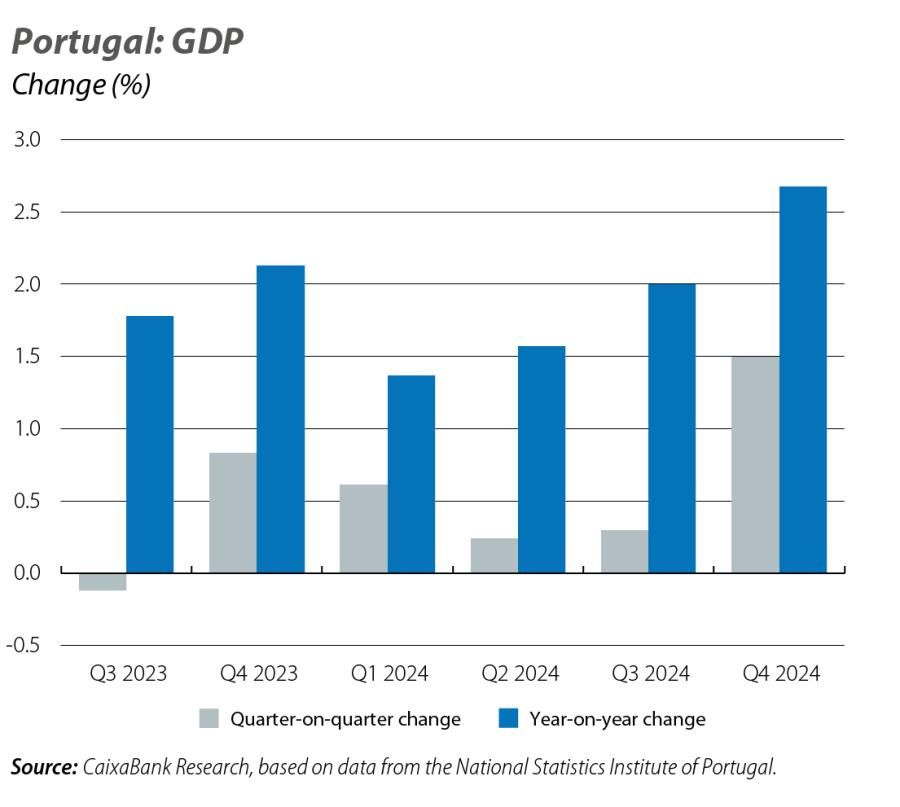 Portugal: GDP