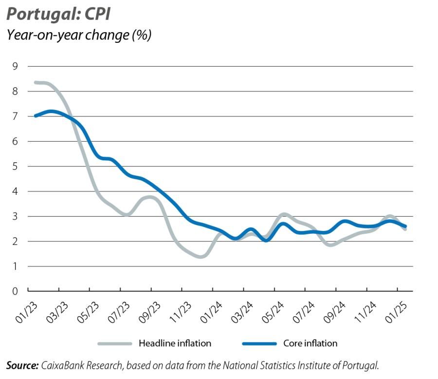 Portugal: CPI
