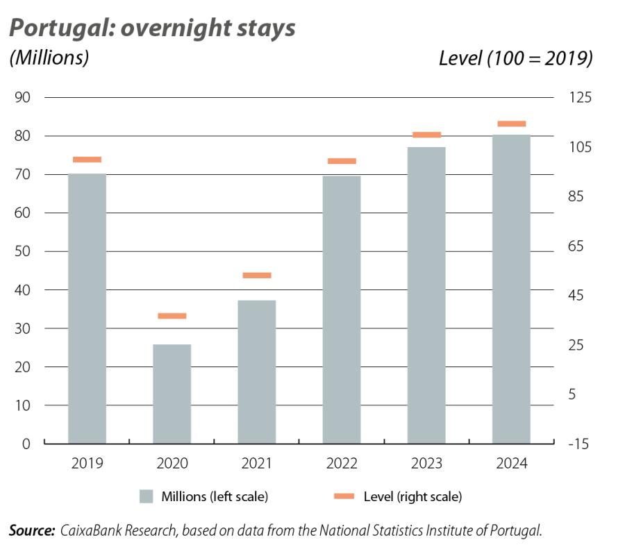 Portugal: overnight stays