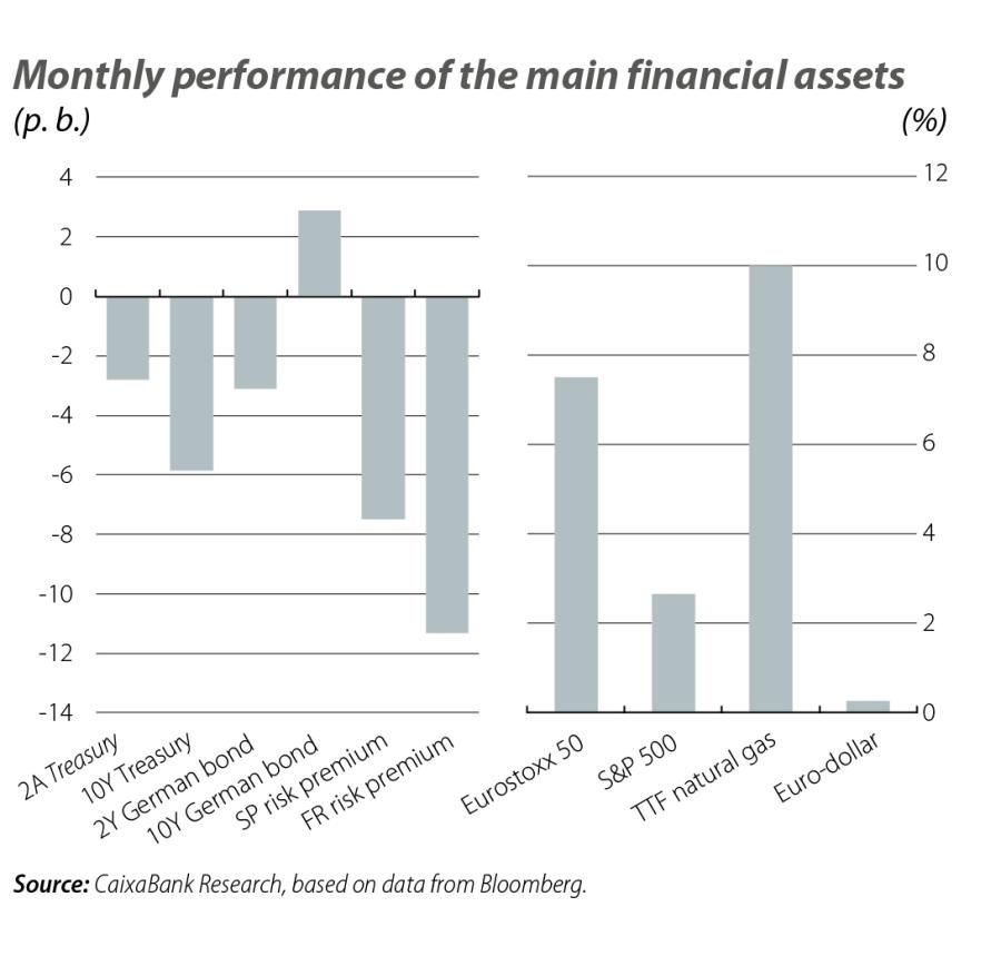 Monthly performance of the main financial assets