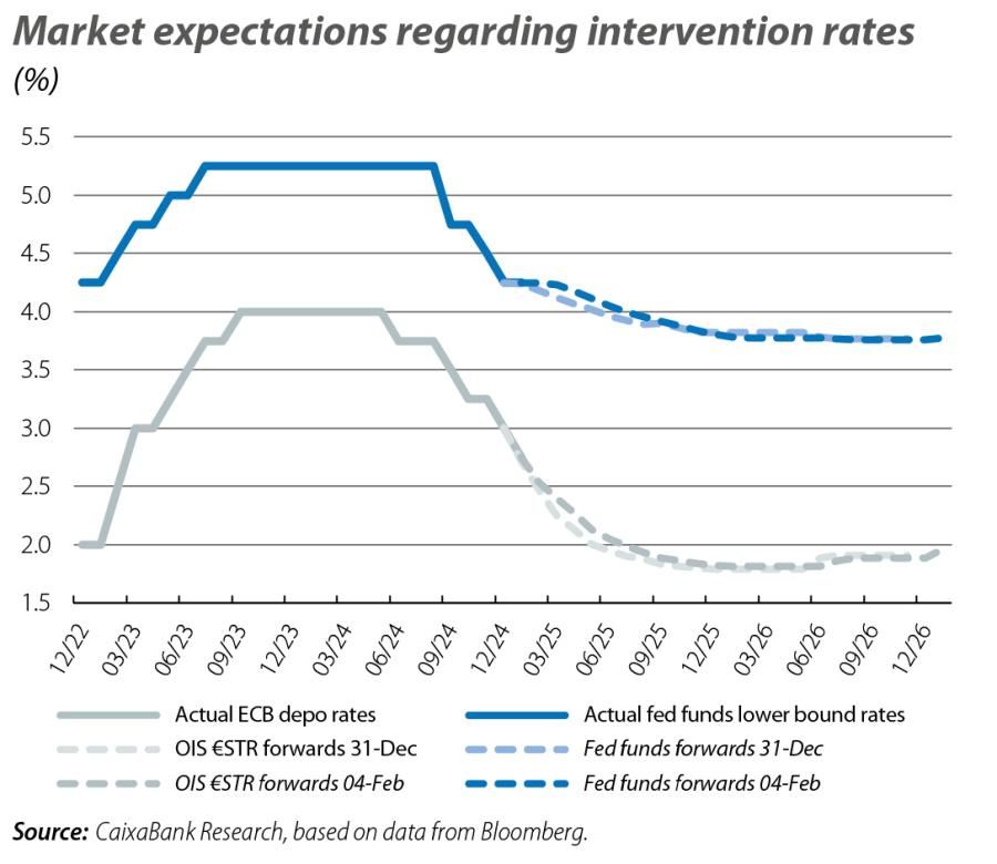 Market expectations regarding intervention rates