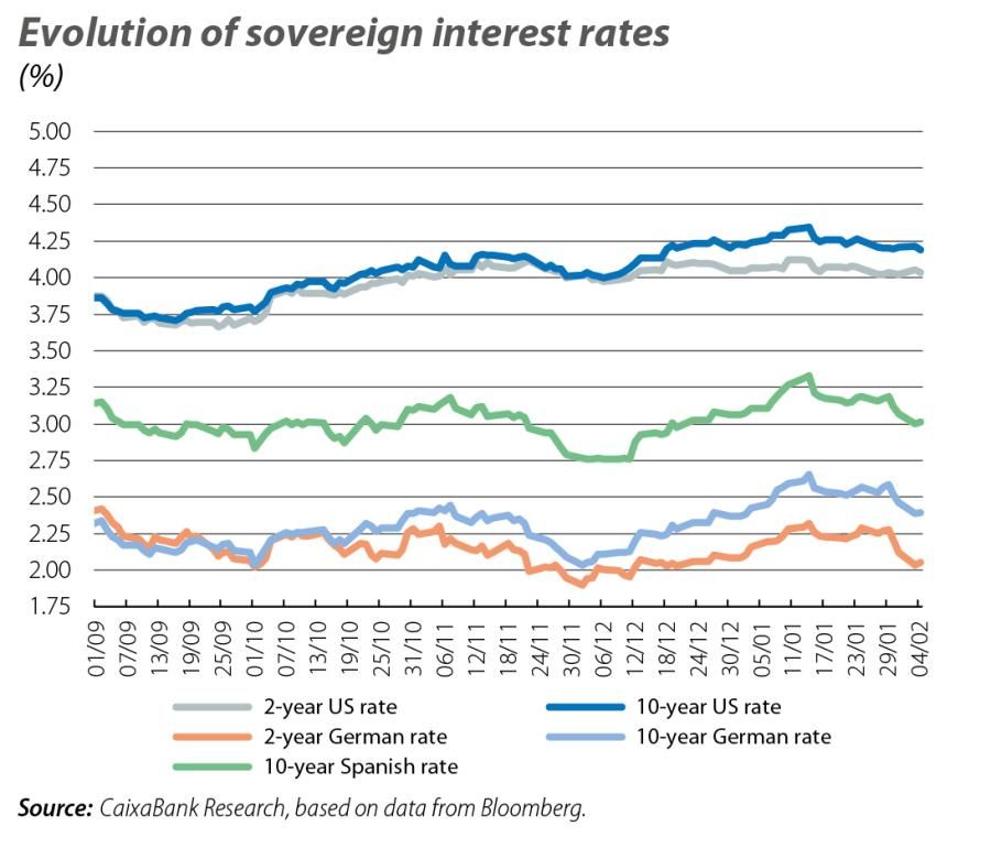 Evolution of sovereign interest rates